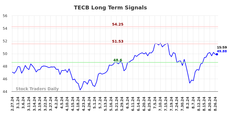 TECB Long Term Analysis for August 27 2024