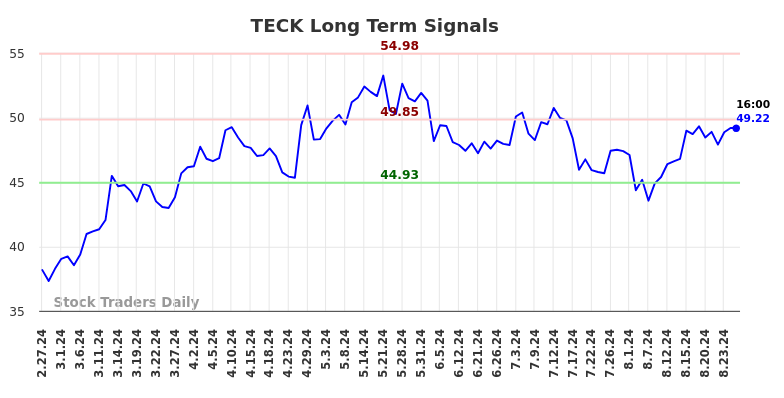 TECK Long Term Analysis for August 27 2024