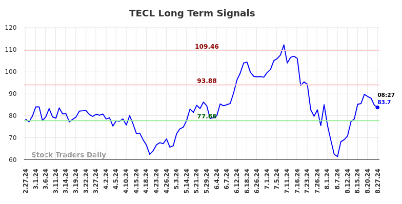 TECL Long Term Analysis for August 27 2024