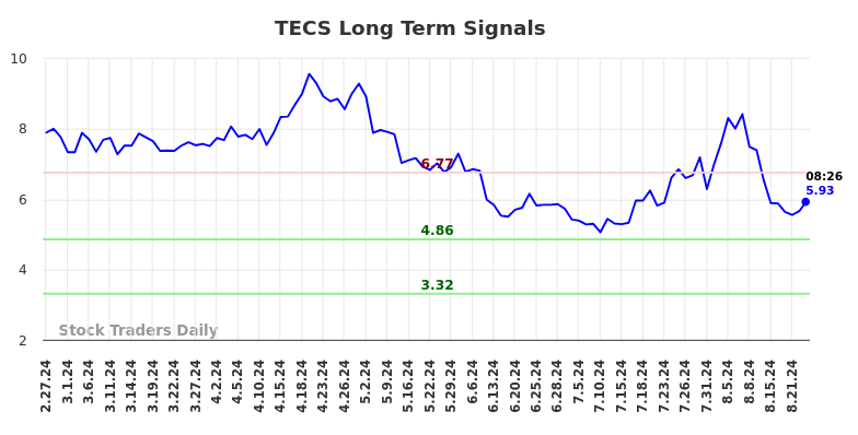 TECS Long Term Analysis for August 27 2024 TECS Long Term Analysis for August 27 2024