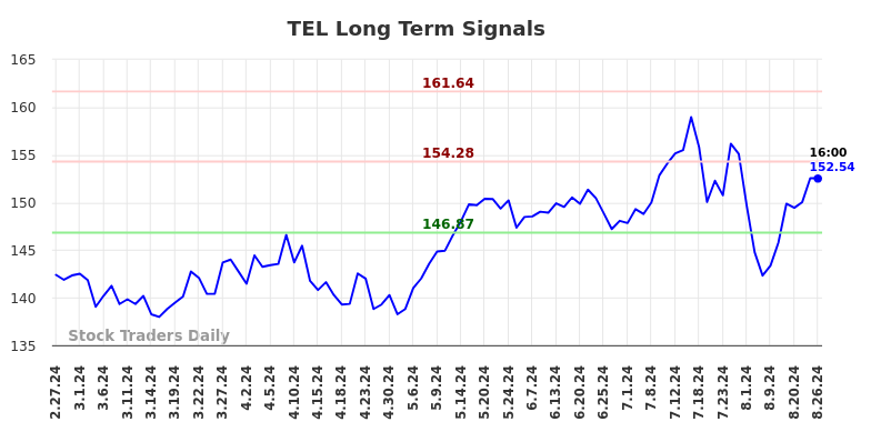 TEL Long Term Analysis for August 27 2024