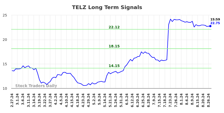 TELZ Long Term Analysis for August 27 2024