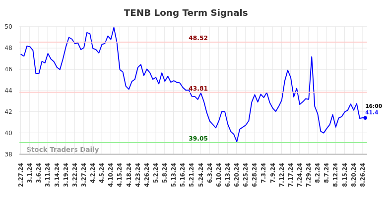 TENB Long Term Analysis for August 27 2024