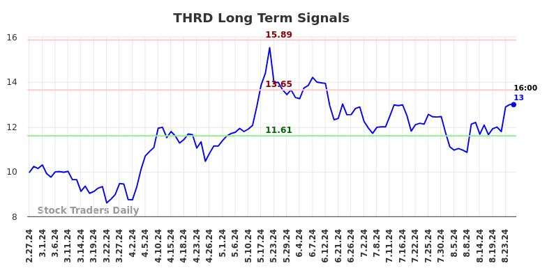 THRD Long Term Analysis for August 27 2024