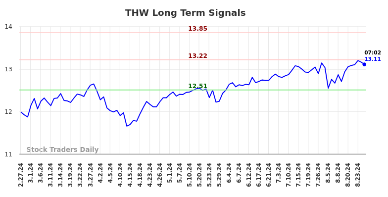 THW Long Term Analysis for August 27 2024