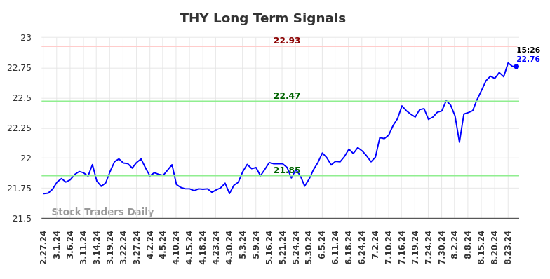 THY Long Term Analysis for August 27 2024