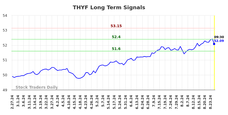 THYF Long Term Analysis for August 27 2024