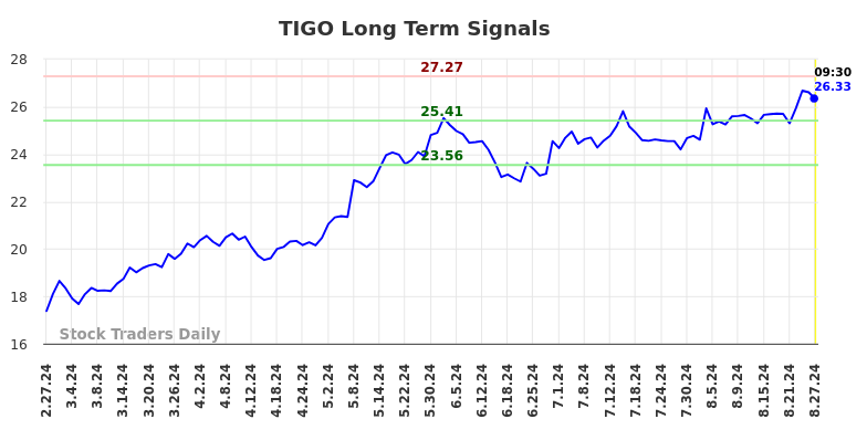 TIGO Long Term Analysis for August 27 2024