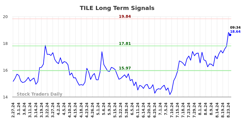 TILE Long Term Analysis for August 27 2024