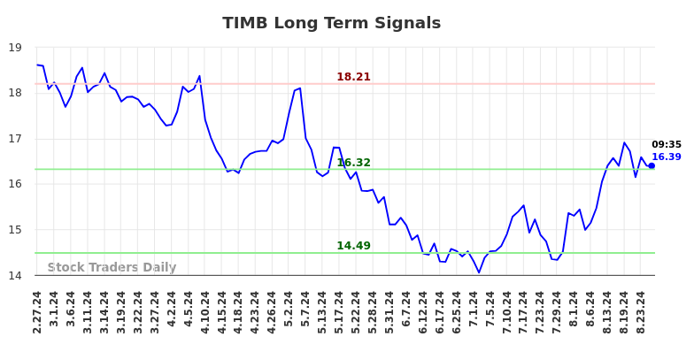 TIMB Long Term Analysis for August 27 2024