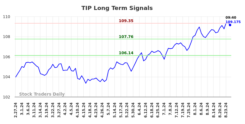 TIP Long Term Analysis for August 27 2024