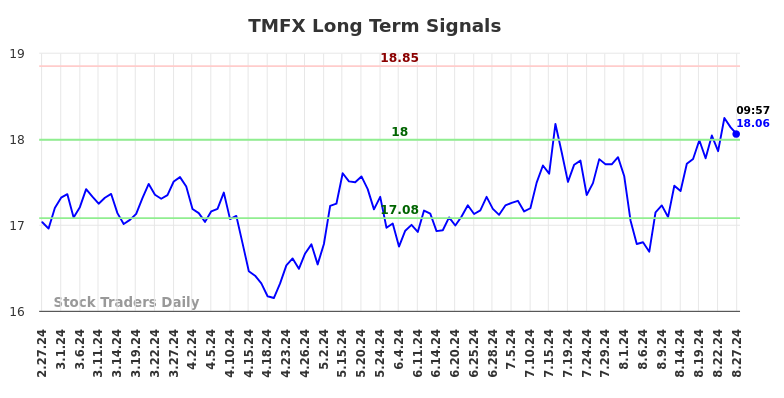 TMFX Long Term Analysis for August 27 2024