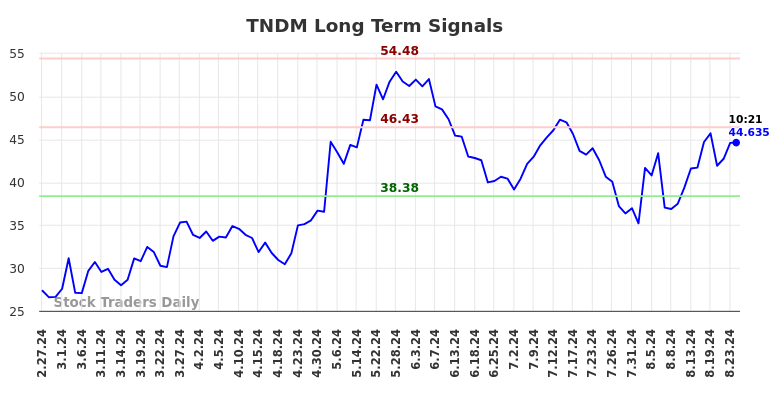 TNDM Long Term Analysis for August 27 2024