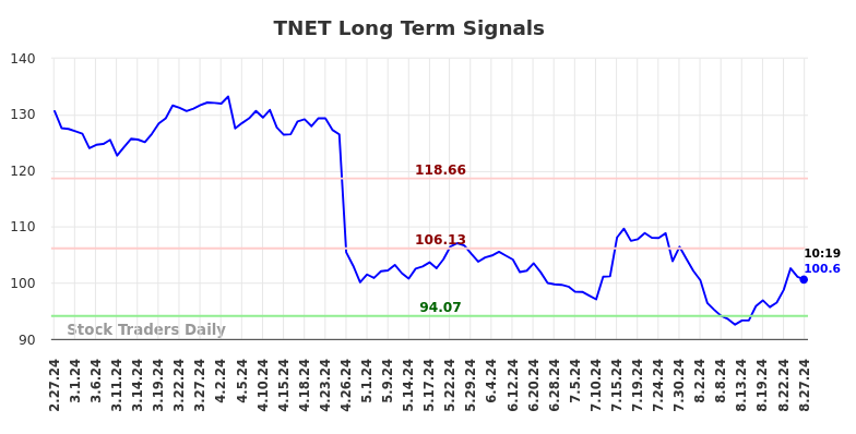 TNET Long Term Analysis for August 27 2024