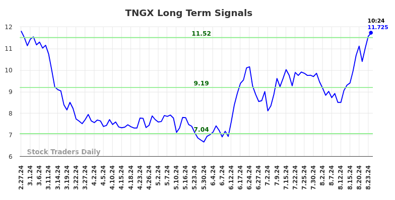 TNGX Long Term Analysis for August 27 2024