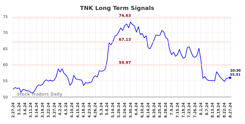 TNK Long Term Analysis for August 27 2024