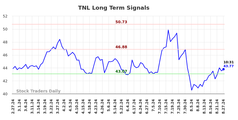 TNL Long Term Analysis for August 27 2024