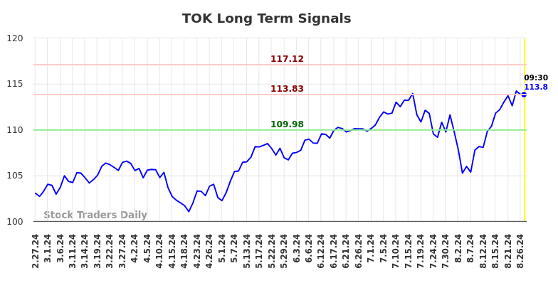 TOK Long Term Analysis for August 27 2024