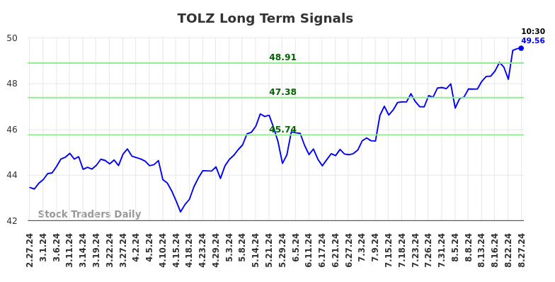 TOLZ Long Term Analysis for August 27 2024