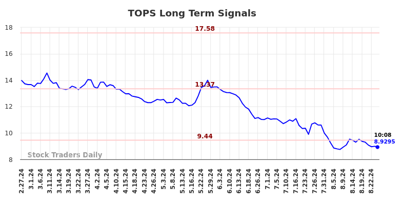 TOPS Long Term Analysis for August 27 2024