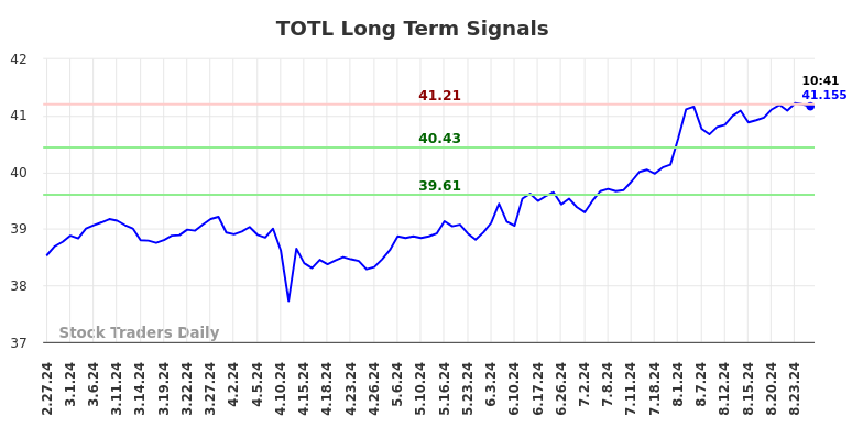 TOTL Long Term Analysis for August 27 2024