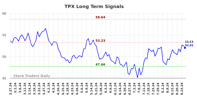 TPX Long Term Analysis for August 27 2024