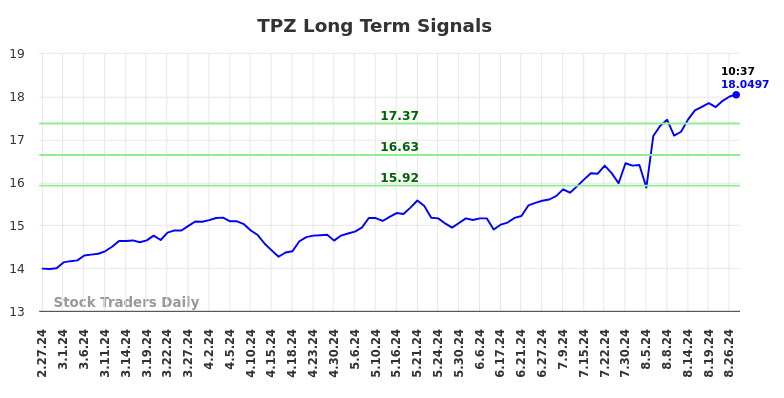 TPZ Long Term Analysis for August 27 2024 TPZ Long Term Analysis for August 27 2024
