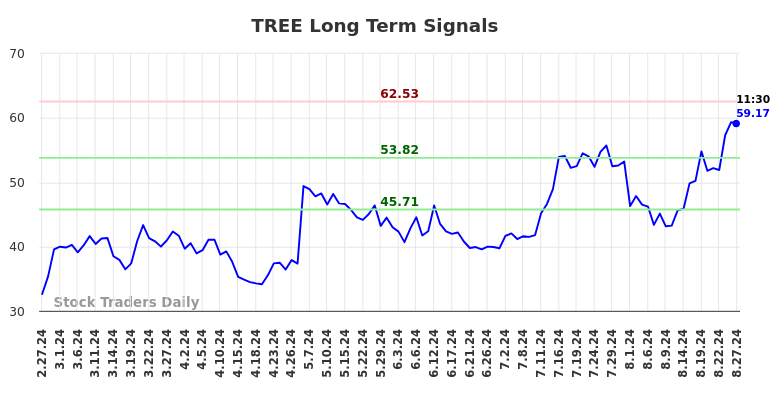 TREE Long Term Analysis for August 27 2024