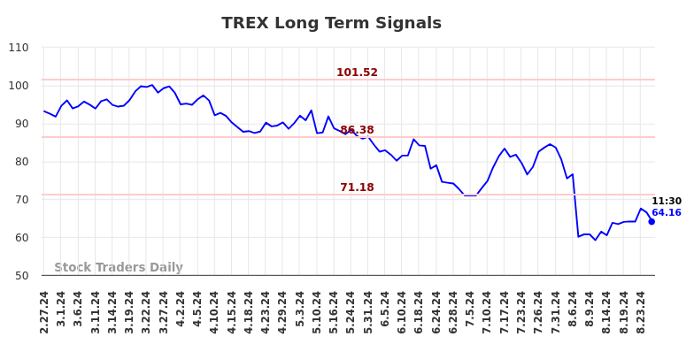 TREX Long Term Analysis for August 27 2024