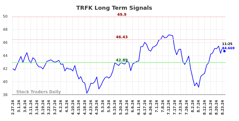 TRFK Long Term Analysis for August 27 2024