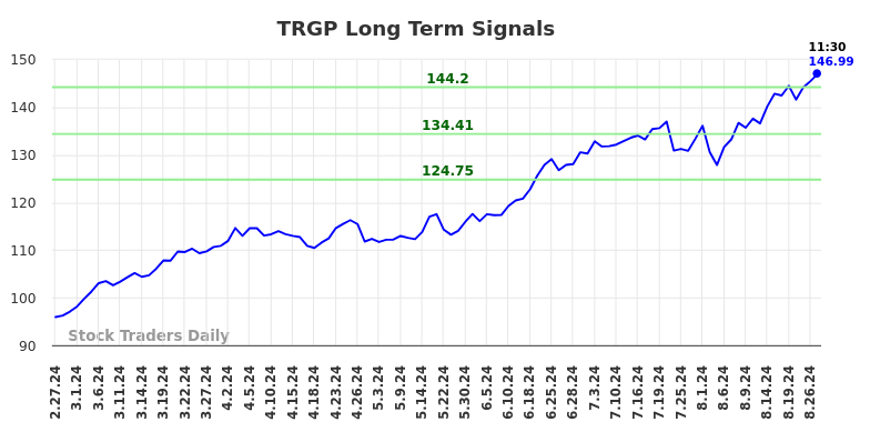 TRGP Long Term Analysis for August 27 2024