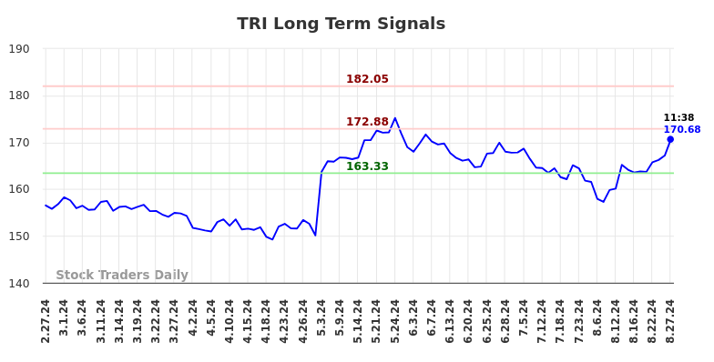 TRI Long Term Analysis for August 27 2024