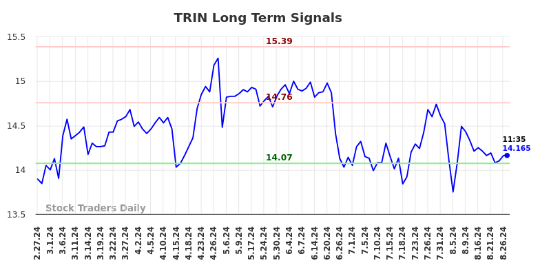 TRIN Long Term Analysis for August 27 2024