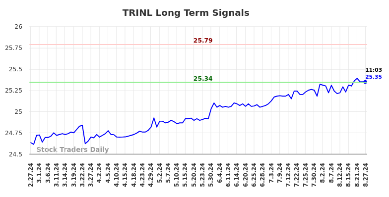 TRINL Long Term Analysis for August 27 2024