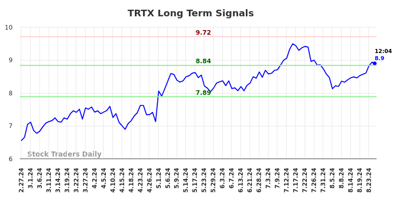 TRTX Long Term Analysis for August 27 2024