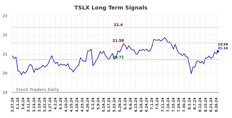 TSLX Long Term Analysis for August 27 2024