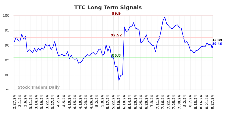 TTC Long Term Analysis for August 27 2024