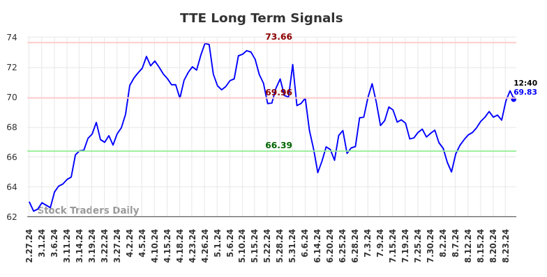 TTE Long Term Analysis for August 27 2024