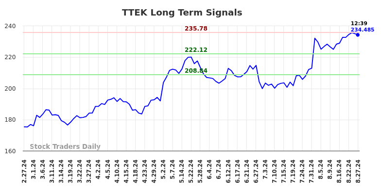 TTEK Long Term Analysis for August 27 2024