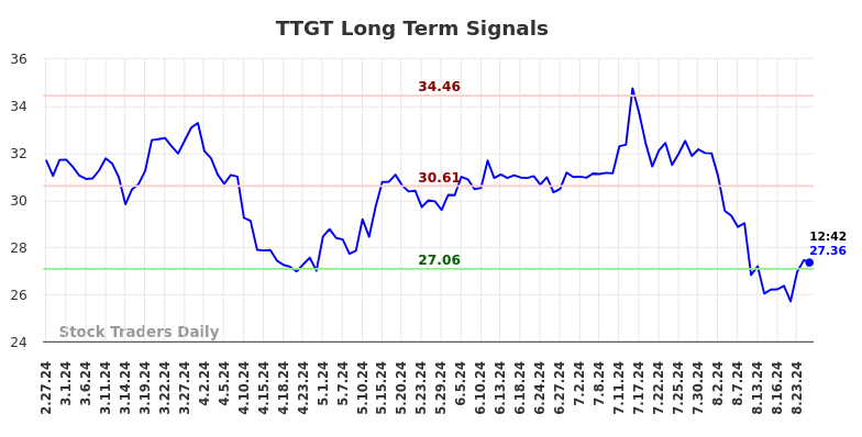 TTGT Long Term Analysis for August 27 2024