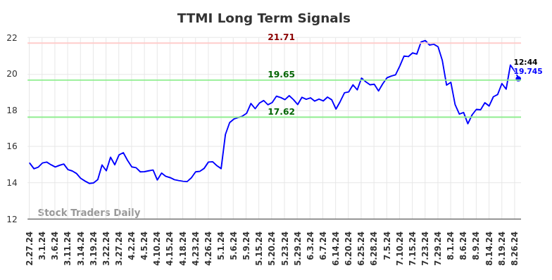 TTMI Long Term Analysis for August 27 2024