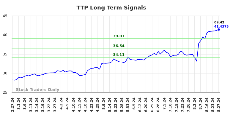 TTP Long Term Analysis for August 27 2024