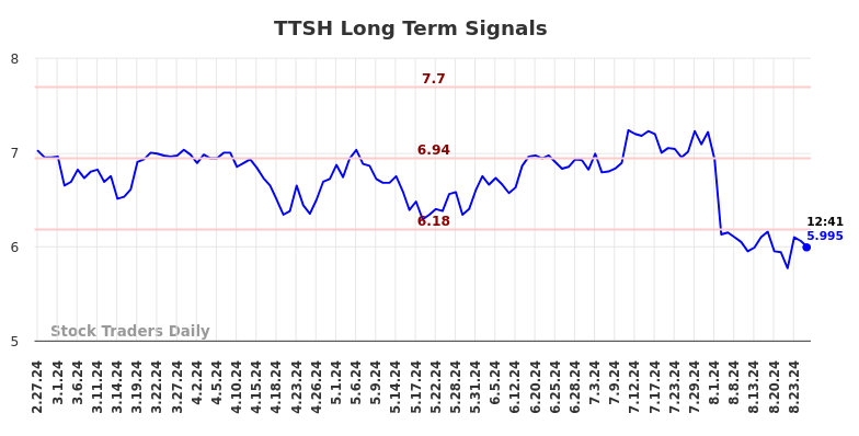 TTSH Long Term Analysis for August 27 2024