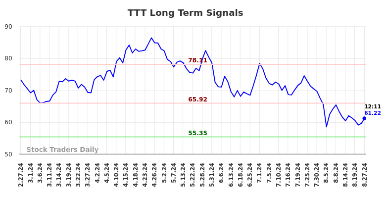 TTT Long Term Analysis for August 27 2024