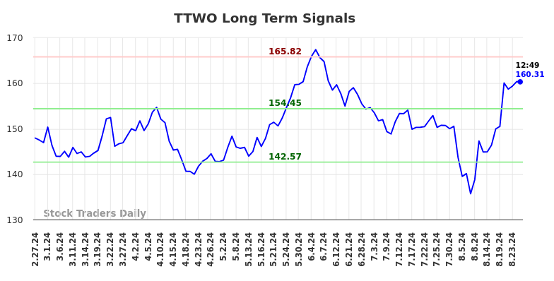 TTWO Long Term Analysis for August 27 2024