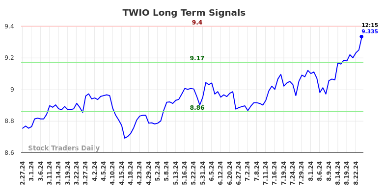 TWIO Long Term Analysis for August 27 2024
