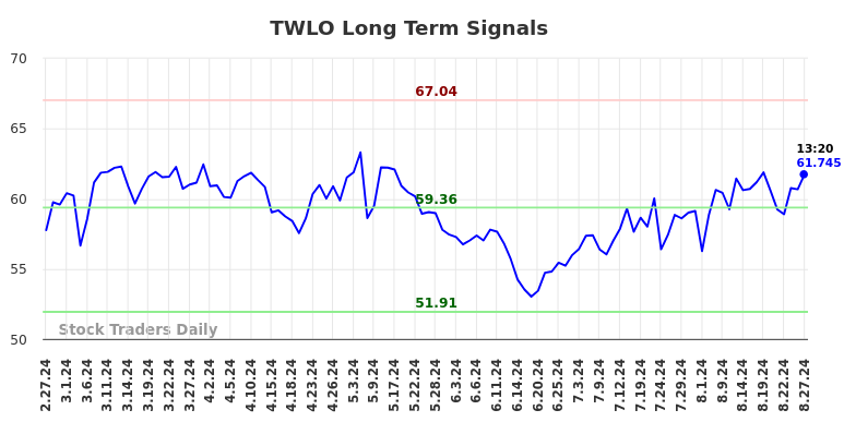 TWLO Long Term Analysis for August 27 2024