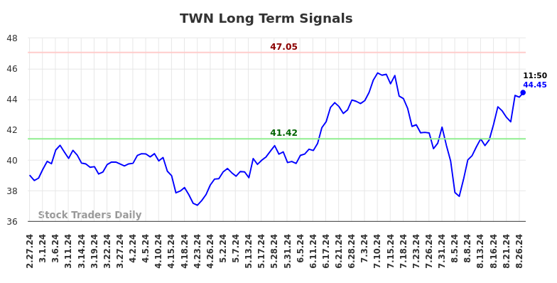 TWN Long Term Analysis for August 27 2024