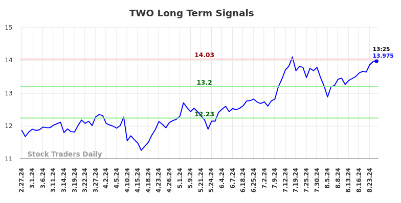 TWO Long Term Analysis for August 27 2024