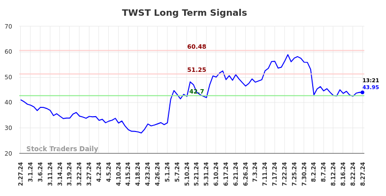 TWST Long Term Analysis for August 27 2024